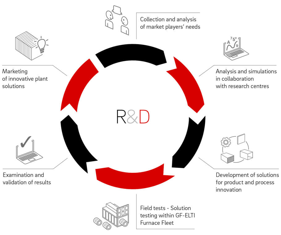 Research and Development